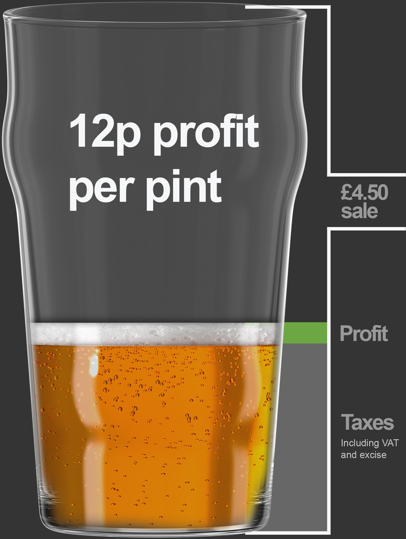 A image of a pint glass showing the amount of profit, against the sale and tax