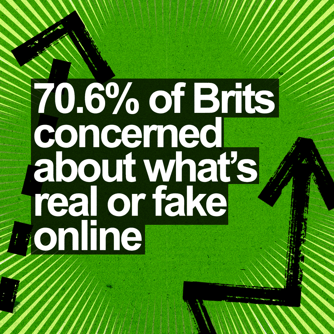 70.6% of Brits concerned about what’s real or fake online.