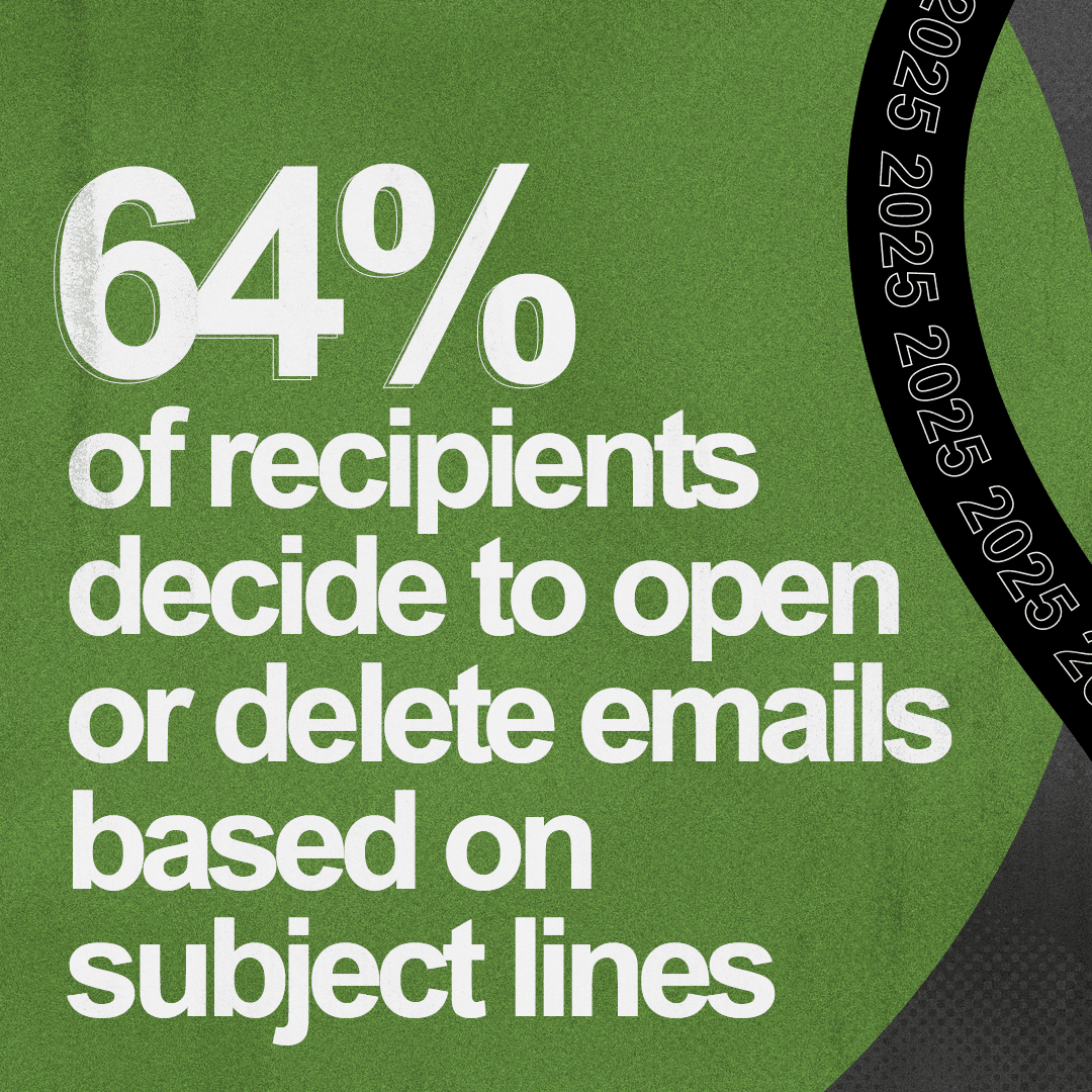 A stylised version of the stat described above: “64% of recipients decide to open or delete emails based on subject lines.”