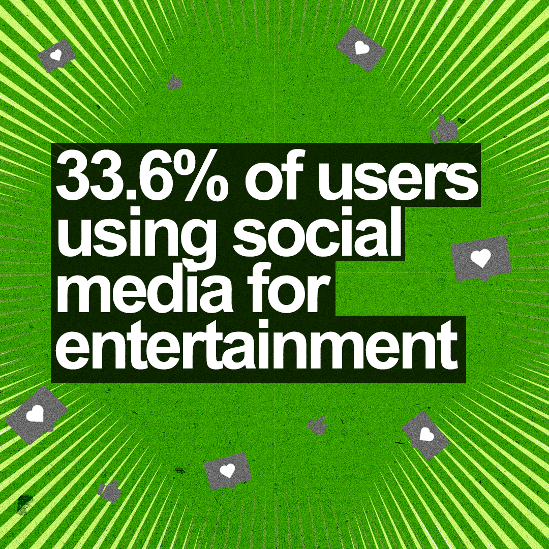 33.6% of users using social media for entertainment.