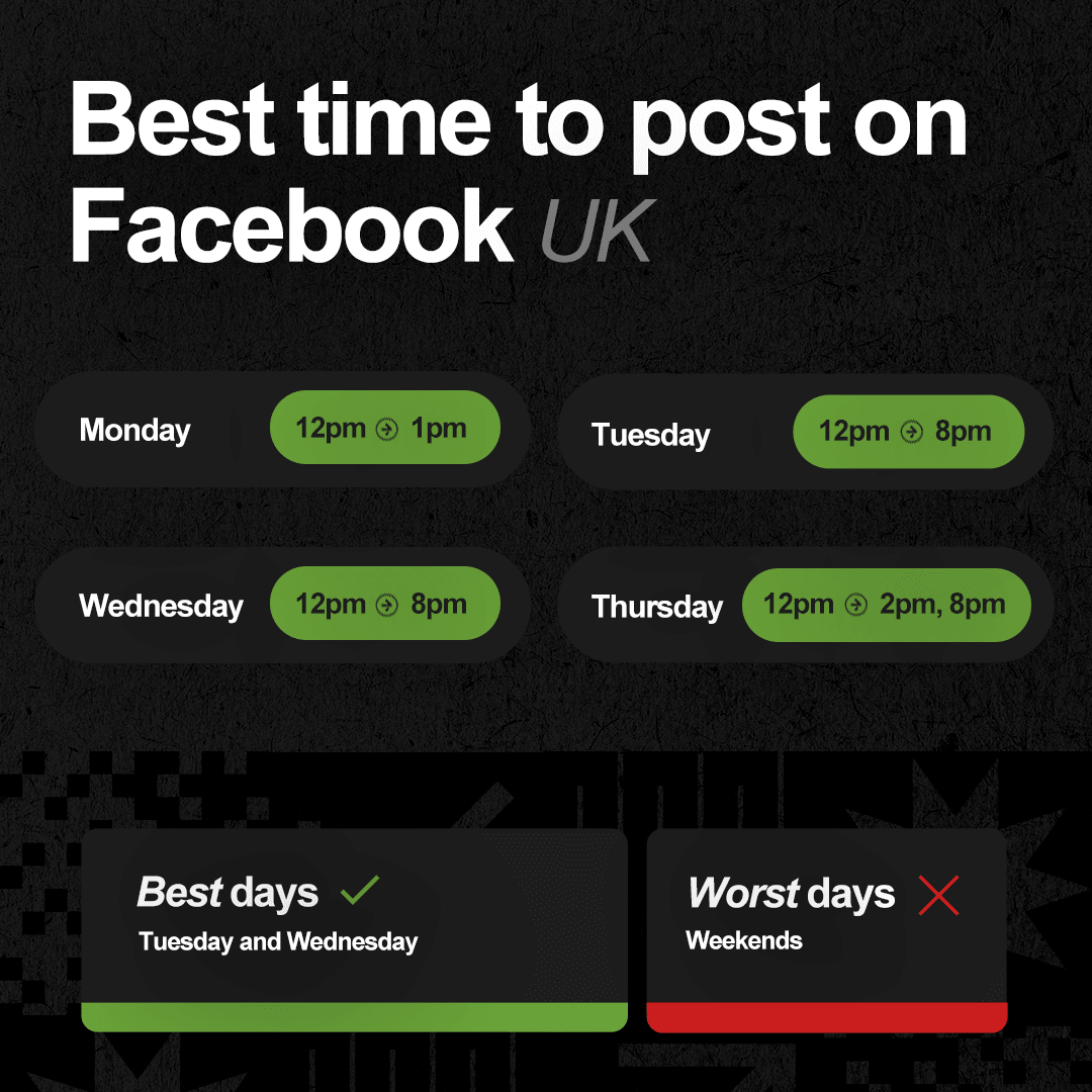 Best days for Facebook: Tuesday to Wednesday. Worst days for Facebook: Weekends.