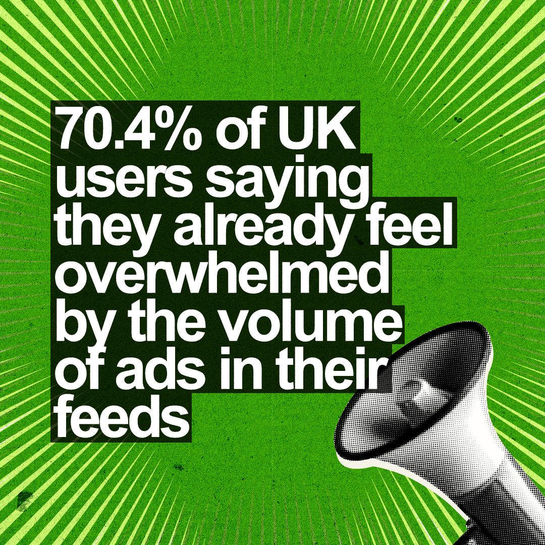 70.4% of UK users saying they already feel overwhelmed by the volume of ads in their feeds.