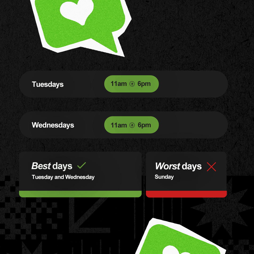 Best days for social media: Tuesday to Wednesday. Worst days for social media: Sunday.