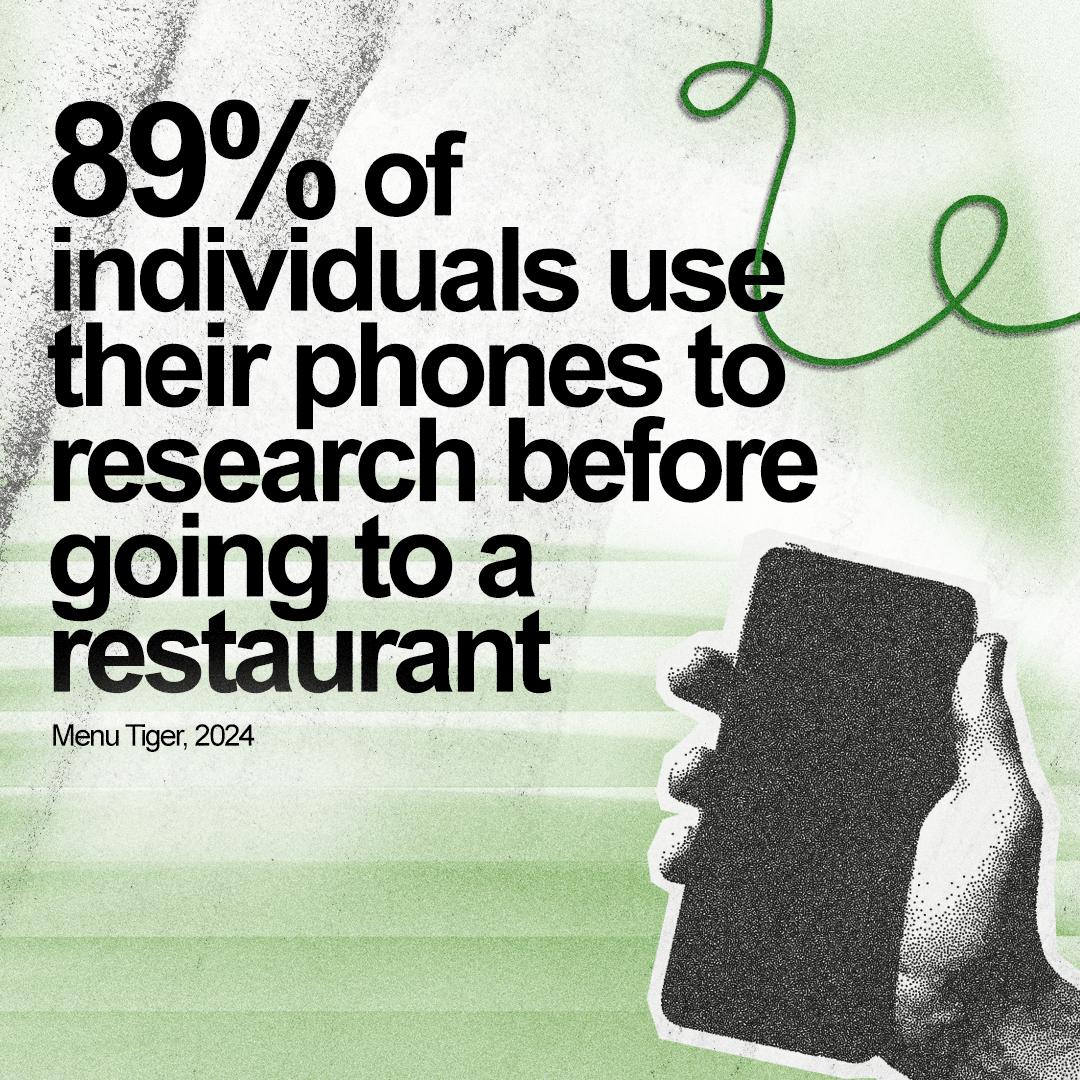 89% of individuals use their phones to research before going to a restaurant. - Menu Tiger, 2024 